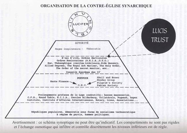 Esquema de apresentação das sociedades secretas extraído do livro "Maçonaria e seitas secretas: o lado oculto da história", Epiphanius, Publicações do "Courrier de Rome", nova edição 2005, página 630.