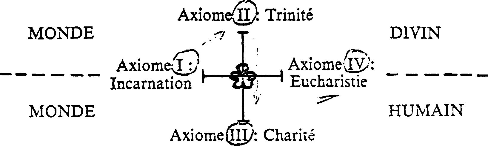 Esquema cruciforme dos quatro axiomas do cristianismo (La Charité Profanée, p. 27)